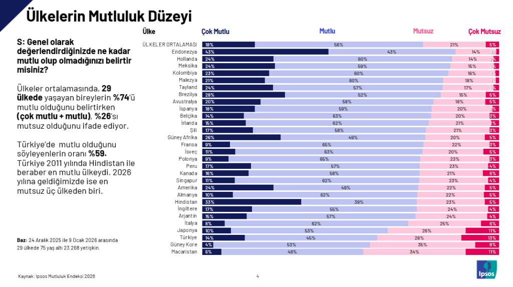 Türkiye'de 10 kişiden 6'sı "mutluyum" diyor...
