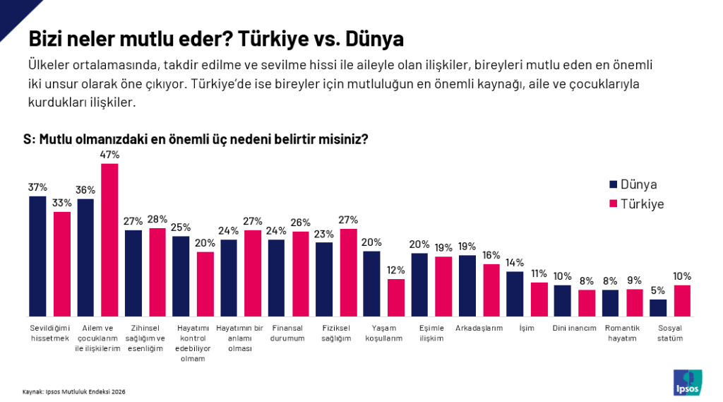 Türkiye'de 10 kişiden 6'sı "mutluyum" diyor...