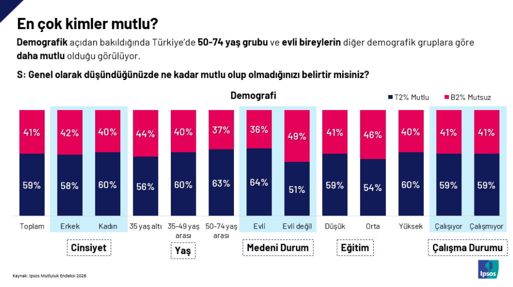 Türkiye'de 10 kişiden 6'sı "mutluyum" diyor...