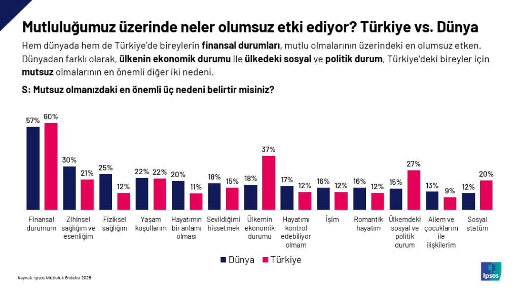 Türkiye'de 10 kişiden 6'sı "mutluyum" diyor...