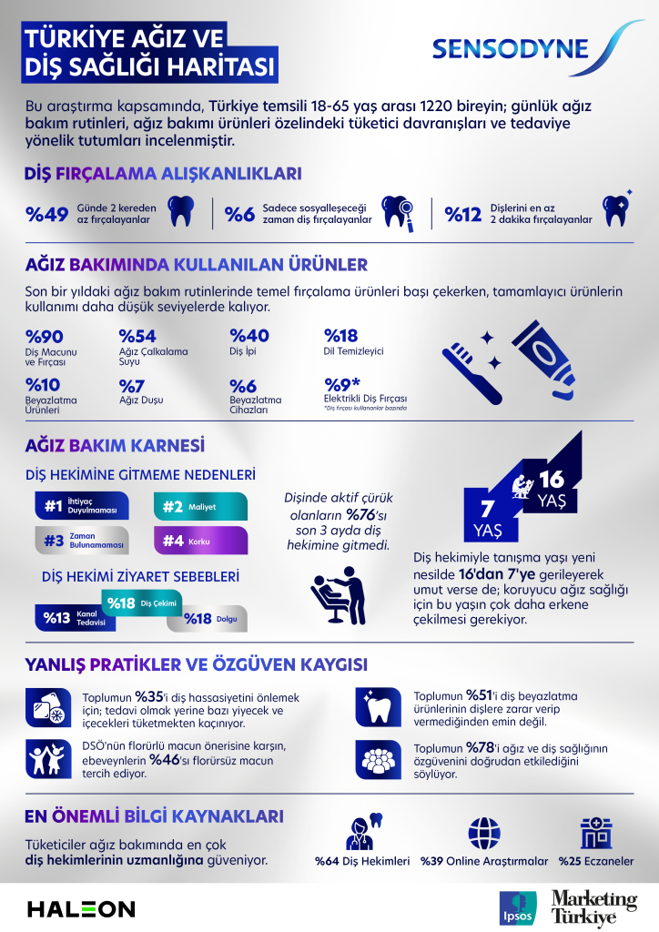 "Türkiye Ağız Sağlığı Haritası" açıklandı: Toplumun yarısı günde iki kez dişlerini fırçalamıyor!