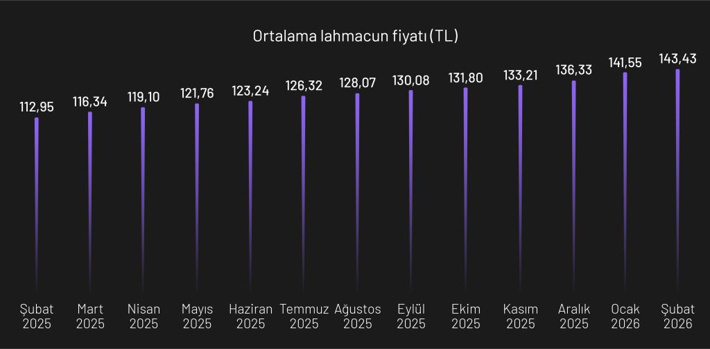 Lahmacun Endeksi: Şubat ayında bir lahmacun ortalama 143 TL oldu