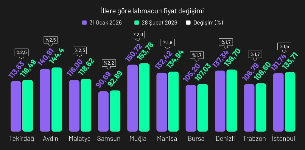 Lahmacun Endeksi: Şubat ayında bir lahmacun ortalama 143 TL oldu