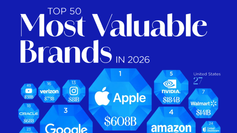Brand Finance 2026’nın en değerli markalarını açıkladı...