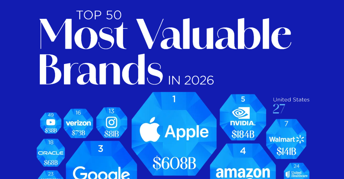 Brand Finance 2026’nın en değerli markalarını açıkladı...