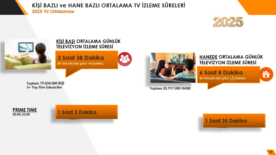 Türkiye günde ortalama 3 saat 38 dakika televizyon izliyor: Peki, en çok hangi bölgeler TV izliyor?