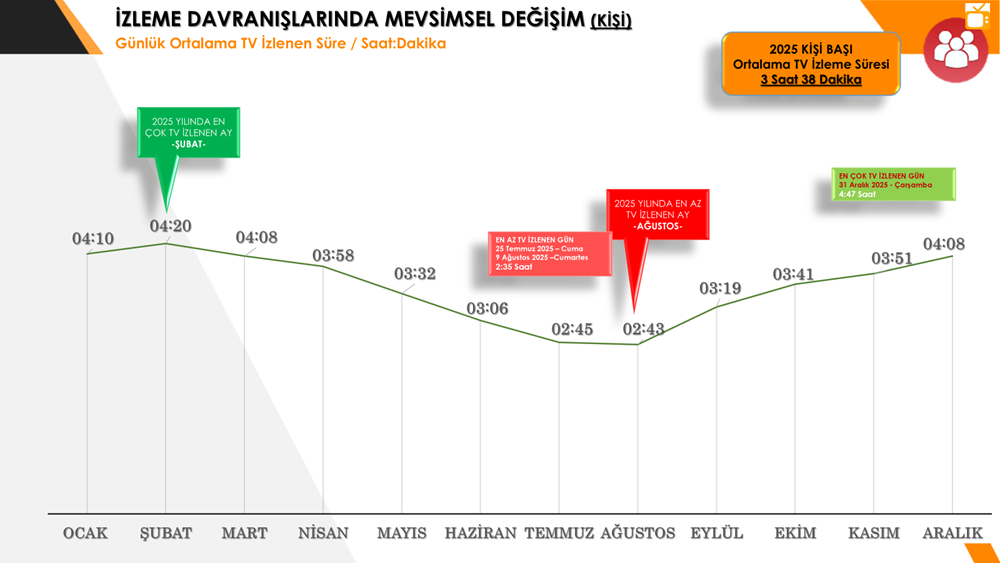 Türkiye günde ortalama 3 saat 38 dakika televizyon izliyor: Peki, en çok hangi bölgeler TV izliyor?