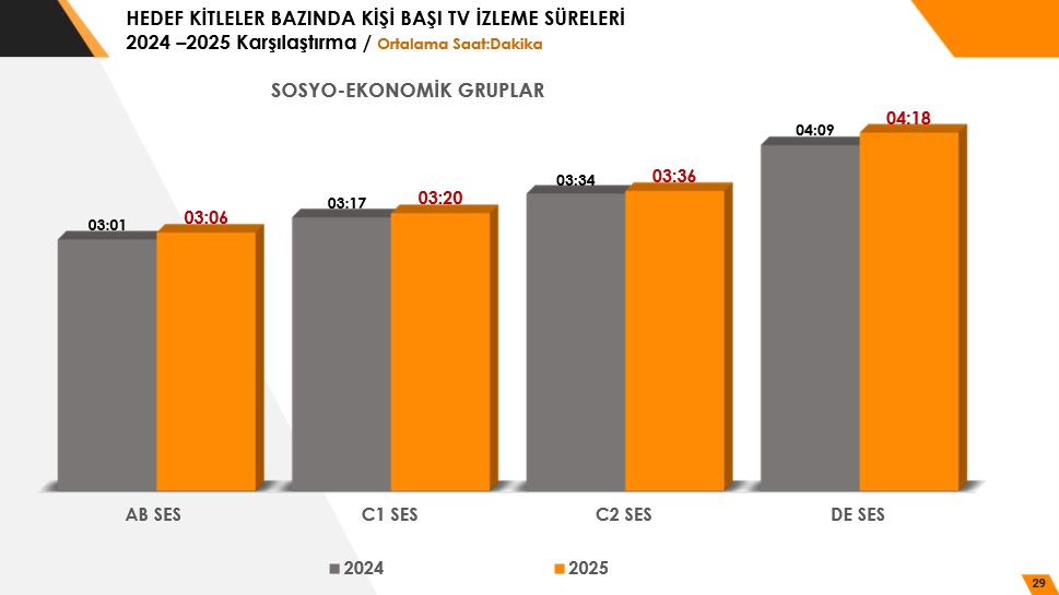 Türkiye günde ortalama 3 saat 38 dakika televizyon izliyor: Peki, en çok hangi bölgeler TV izliyor?