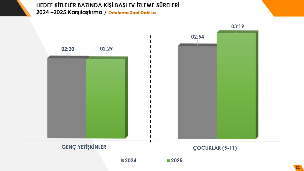Türkiye günde ortalama 3 saat 38 dakika televizyon izliyor: Peki, en çok hangi bölgeler TV izliyor?