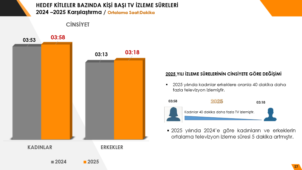 Türkiye günde ortalama 3 saat 38 dakika televizyon izliyor: Peki, en çok hangi bölgeler TV izliyor?