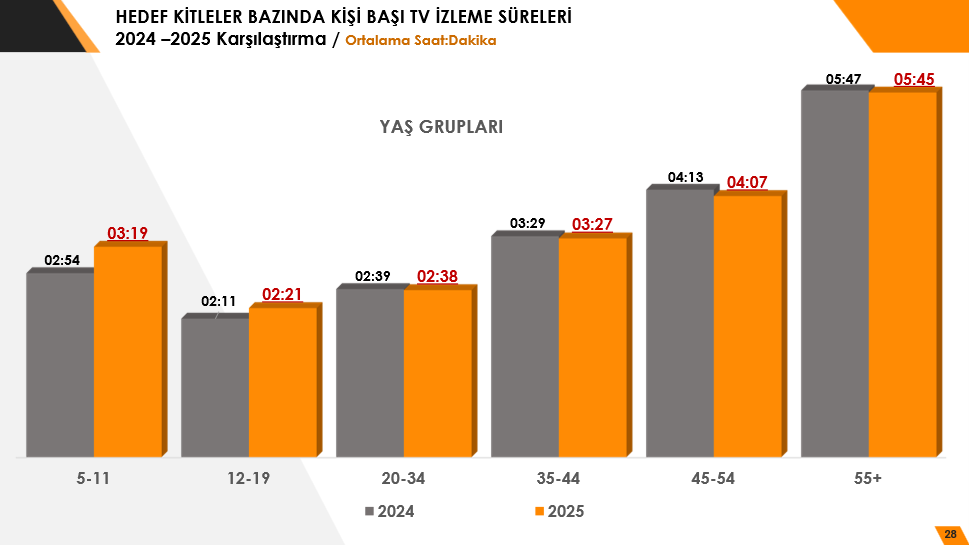 Türkiye günde ortalama 3 saat 38 dakika televizyon izliyor: Peki, en çok hangi bölgeler TV izliyor?