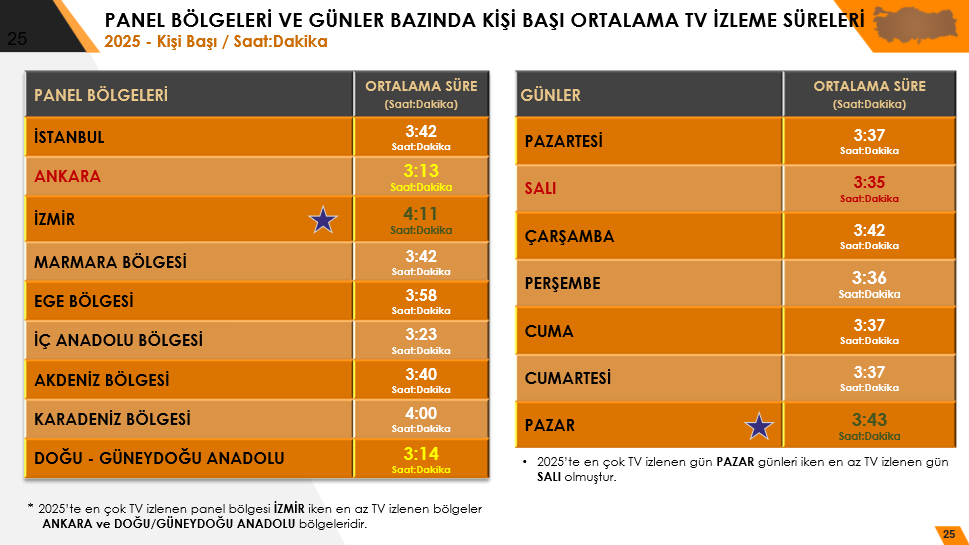 Türkiye günde ortalama 3 saat 38 dakika televizyon izliyor: Peki, en çok hangi bölgeler TV izliyor?