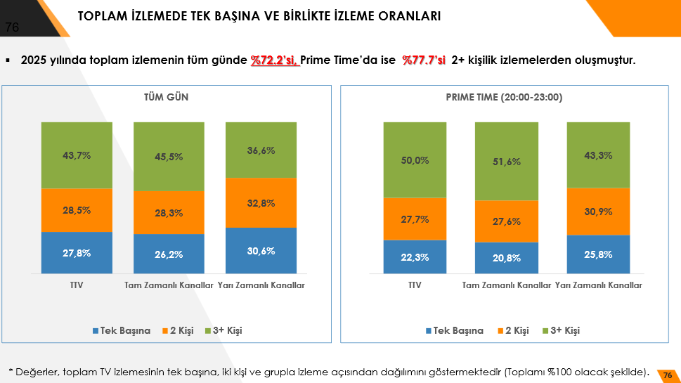 Türkiye günde ortalama 3 saat 38 dakika televizyon izliyor: Peki, en çok hangi bölgeler TV izliyor?