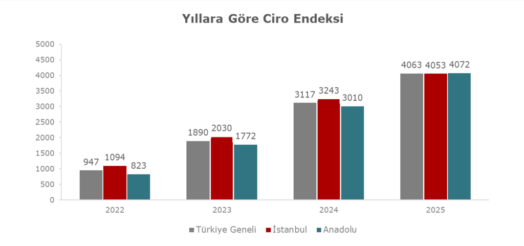 AVM sektöründe 2025 performansı: Ciro artsa da reel daralma yaşandı!