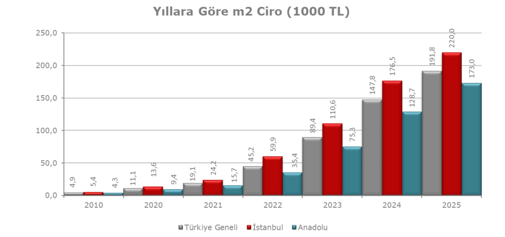 AVM sektöründe 2025 performansı: Ciro artsa da reel daralma yaşandı!
