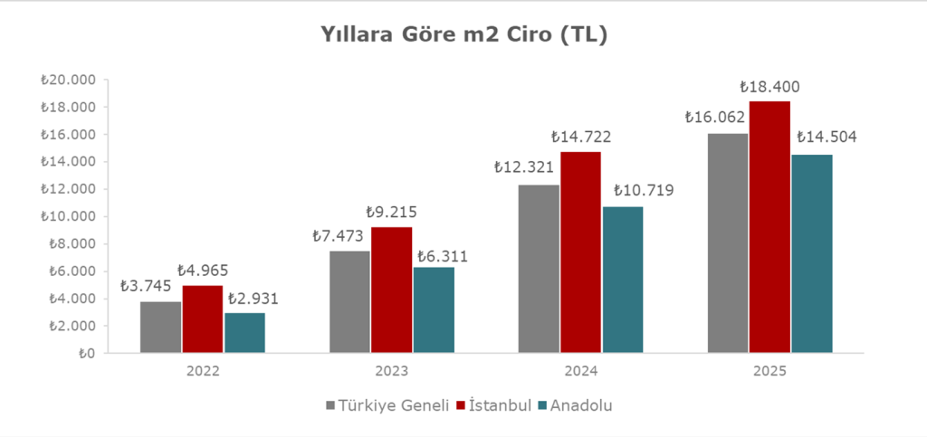 AVM sektöründe 2025 performansı: Ciro artsa da reel daralma yaşandı!