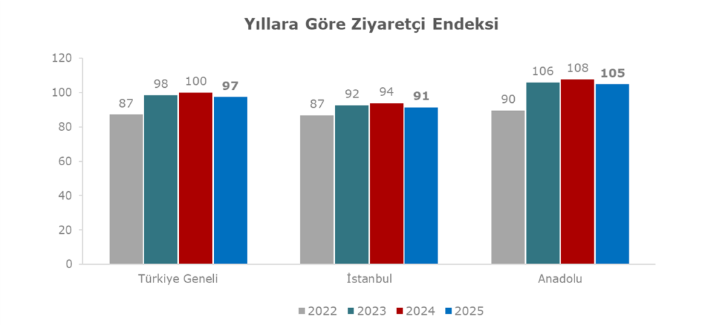AVM sektöründe 2025 performansı: Ciro artsa da reel daralma yaşandı!