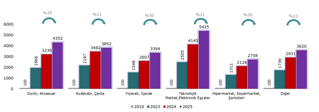 AVM sektöründe 2025 performansı: Ciro artsa da reel daralma yaşandı!