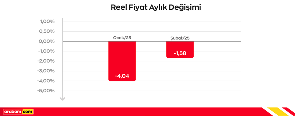 Akaryakıt zammı ikinci elde dizel araç ilanlarını artırdı