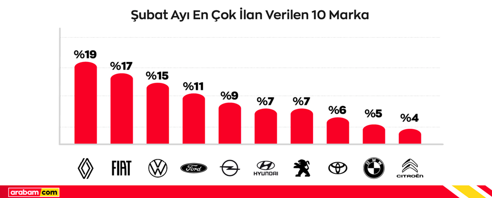 Akaryakıt zammı ikinci elde dizel araç ilanlarını artırdı