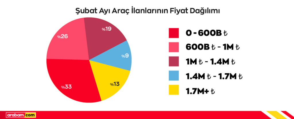 Akaryakıt zammı ikinci elde dizel araç ilanlarını artırdı