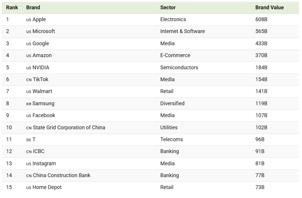 Brand Finance 2026’nın en değerli markalarını açıkladı...