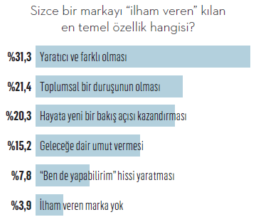İlham veren markalar