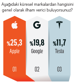 İlham veren markalar