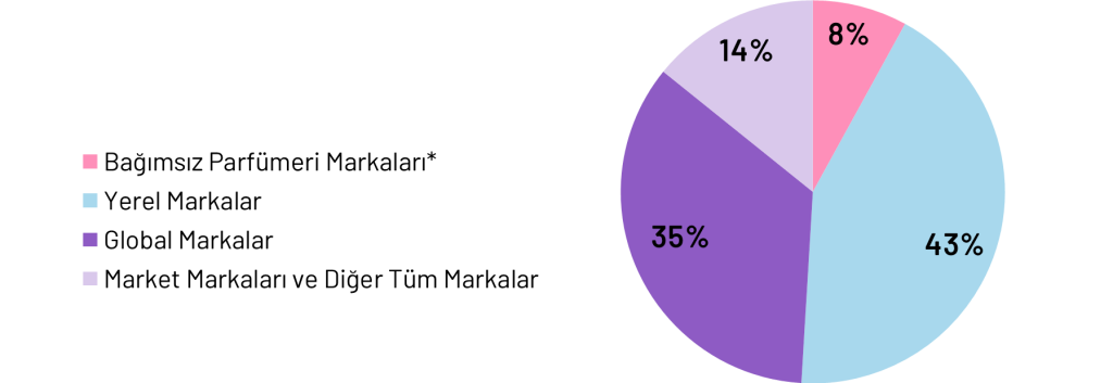 Kişisel bakımda parfümeri payı tırmanıyor: 10 yılda 5 katına çıktı!