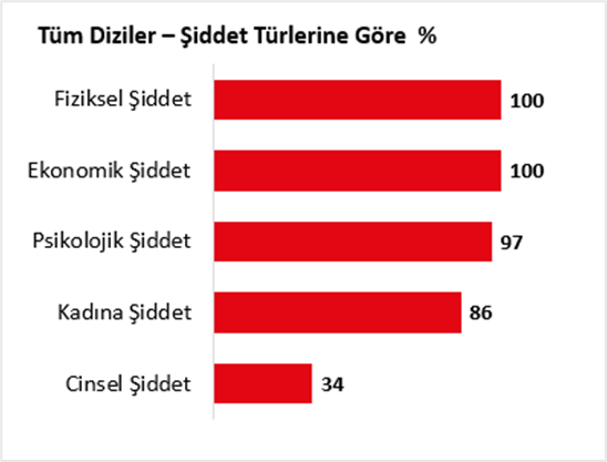 Türkiye şiddete seyirci kalıyor: 94 TV dizisi incelendi, yüzde 86’sında kadına şiddet var...