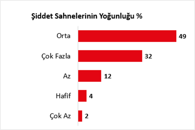 Türkiye şiddete seyirci kalıyor: 94 TV dizisi incelendi, yüzde 86’sında kadına şiddet var...