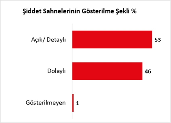 Türkiye şiddete seyirci kalıyor: 94 TV dizisi incelendi, yüzde 86’sında kadına şiddet var...