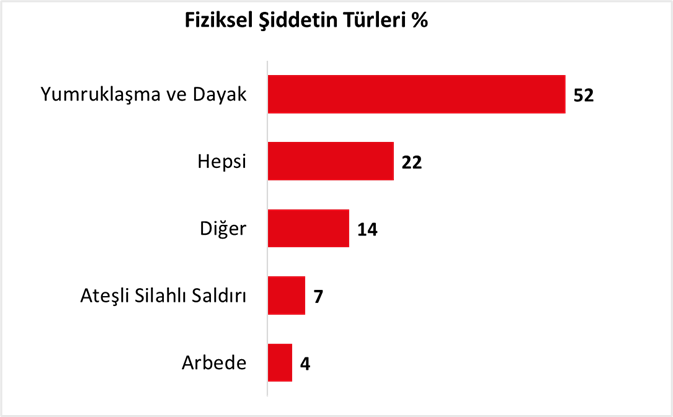 Türkiye şiddete seyirci kalıyor: 94 TV dizisi incelendi, yüzde 86’sında kadına şiddet var...