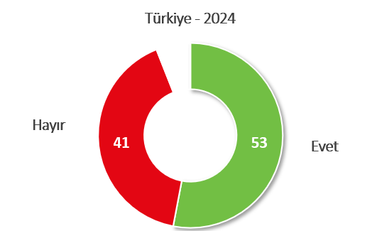 Türkiye şiddete seyirci kalıyor: 94 TV dizisi incelendi, yüzde 86’sında kadına şiddet var...