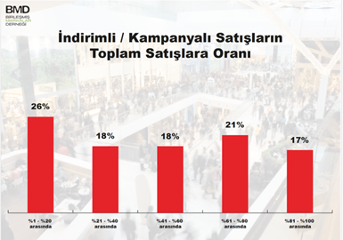 Şubatta da düşüş sürdü: Markalı perakendeye indirim çare olmadı