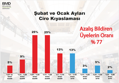 Şubatta da düşüş sürdü: Markalı perakendeye indirim çare olmadı
