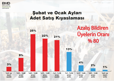 Şubatta da düşüş sürdü: Markalı perakendeye indirim çare olmadı