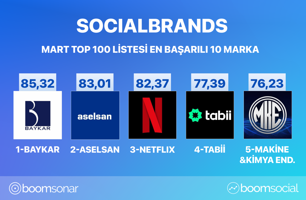 Şubat ayında sosyal medyanın zirvesine yerleşen markalar