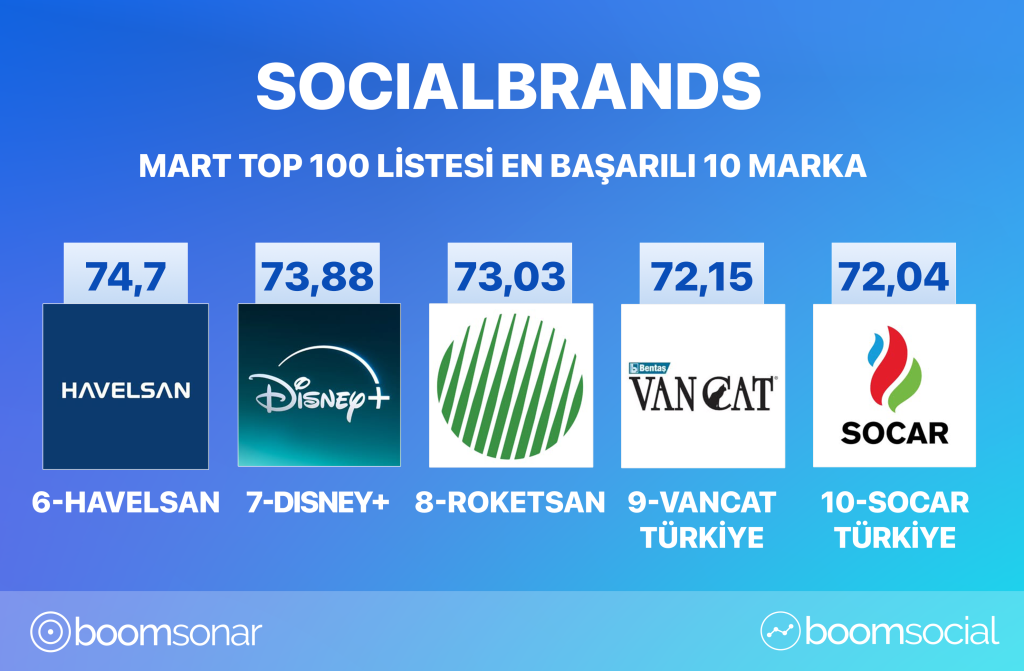 Şubat ayında sosyal medyanın zirvesine yerleşen markalar