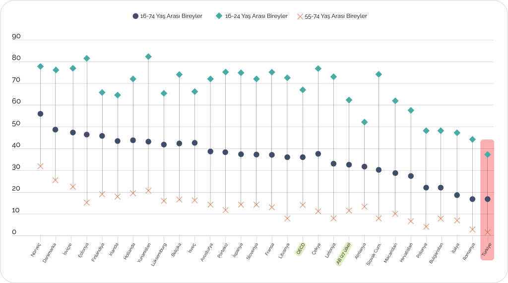 Türkiye’de üretken yapay zeka kullanım oranı ne?