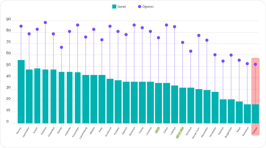 Türkiye’de üretken yapay zeka kullanım oranı ne?