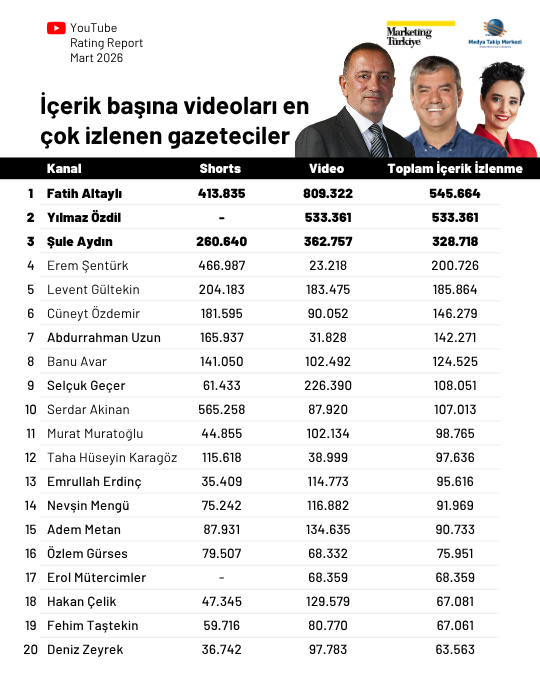 Mart ayının en çok izlenen gazetecileri