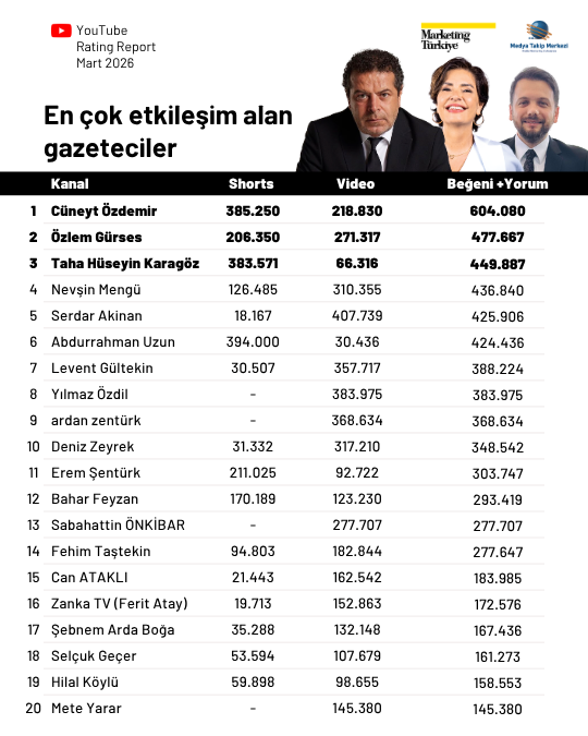 Mart ayının en çok izlenen gazetecileri