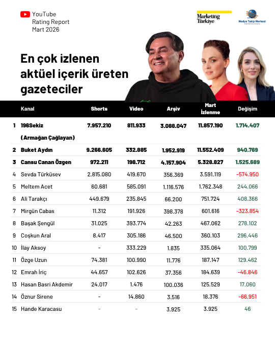 Mart ayının en çok izlenen gazetecileri
