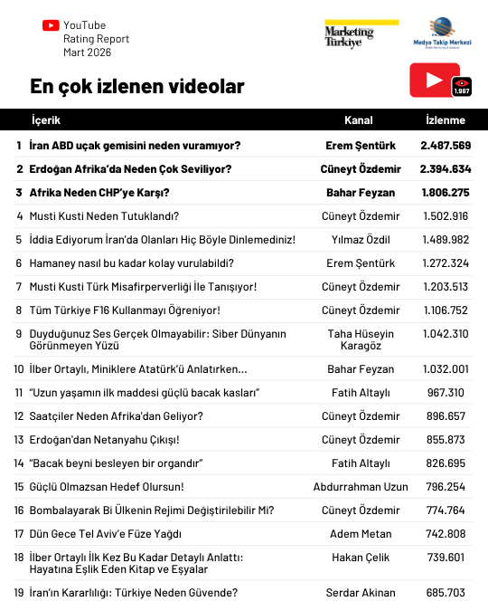 Mart ayının en çok izlenen gazetecileri