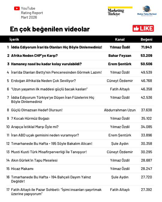 Mart ayının en çok izlenen gazetecileri