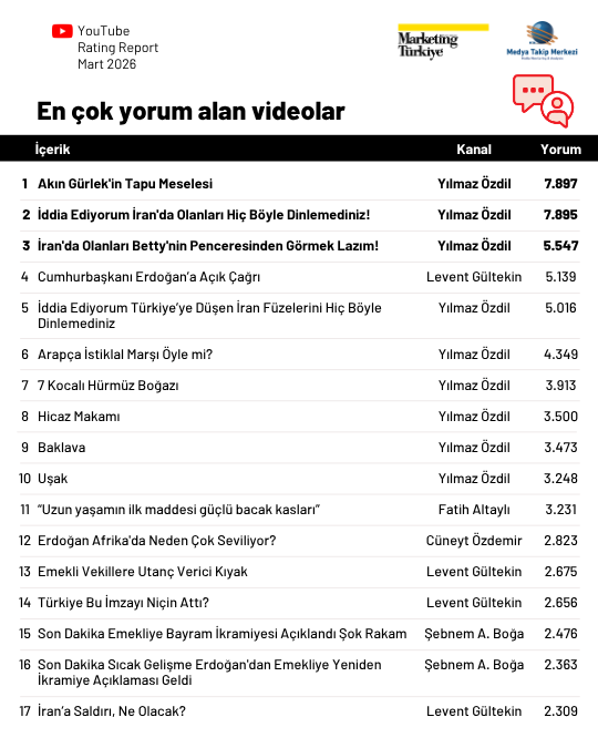 Mart ayının en çok izlenen gazetecileri