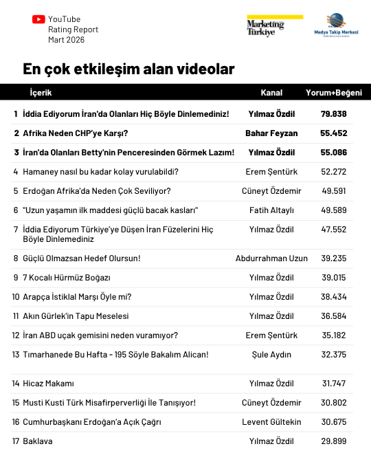 Mart ayının en çok izlenen gazetecileri