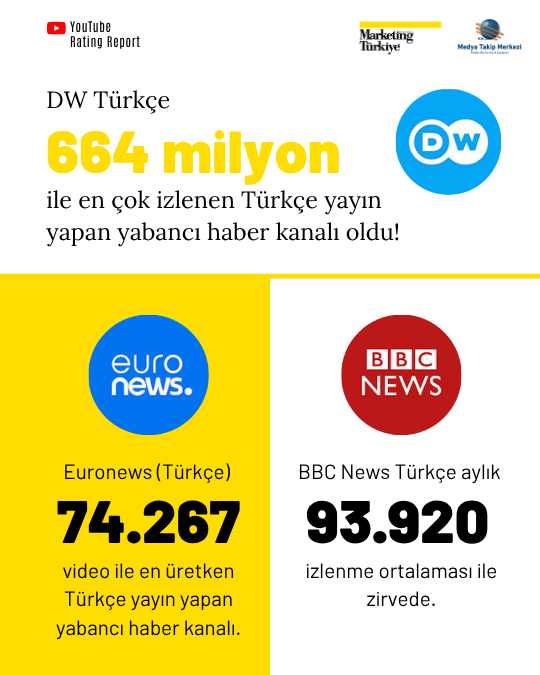 YouTube Rating Report: En çok izlenen Türkçe yayın yapan yabancı haber kanalları