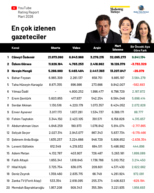 Mart ayının en çok izlenen gazetecileri